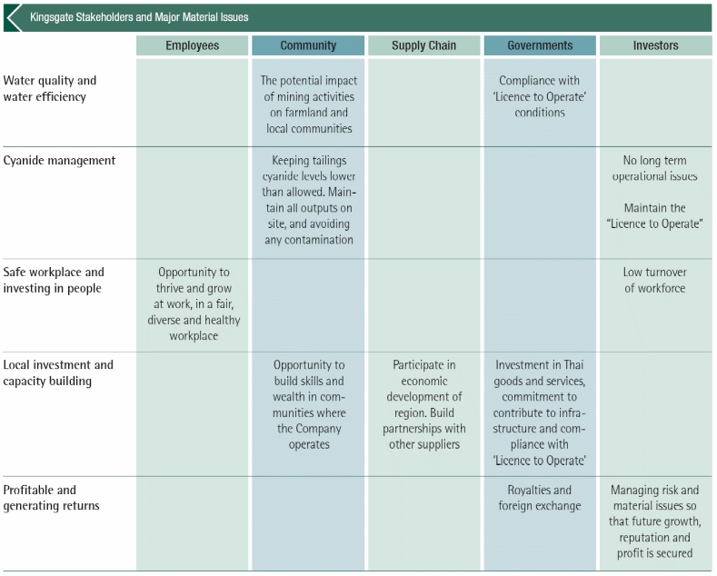 Ethical factors of Kingsgate Consolidated