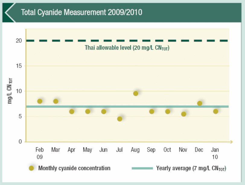 Cyanide emissions