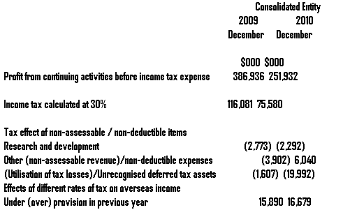 CSL as A Potential LBO Candidate