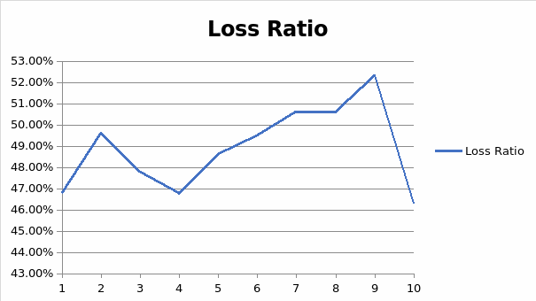 Loss Ratio