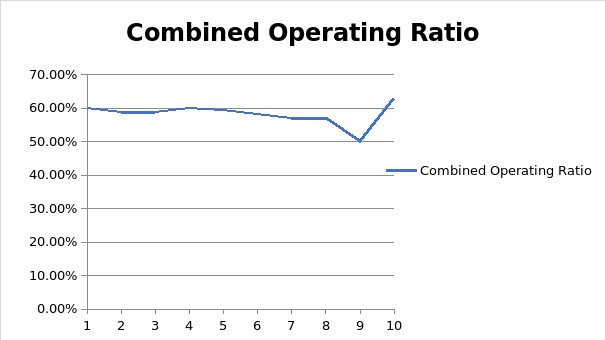 Combined Operating Ratio