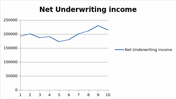 Net Underwriting income