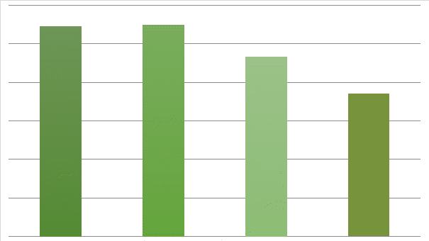 Net Profit Margin for Etisalat and EIT