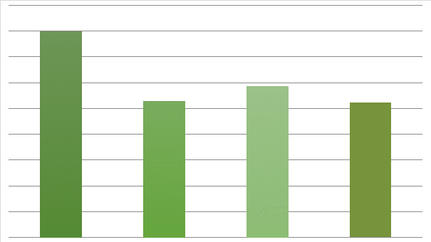 Inventory Turnover for Etisalat and EIT