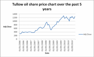 Share price