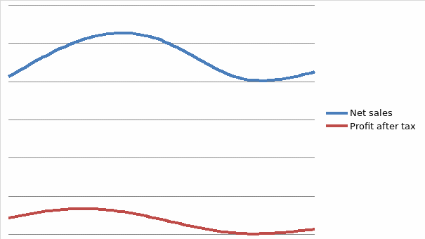 Graph of net sales and profit after tax