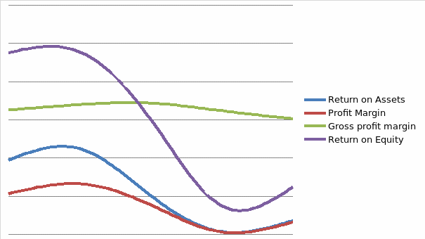 Graph showing trend of profitability ratios