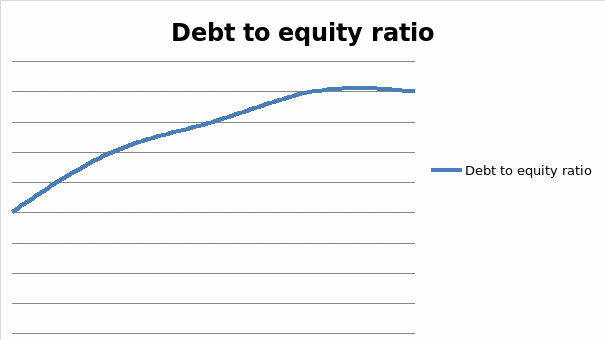 Graph showing trend of debt to equity ratio