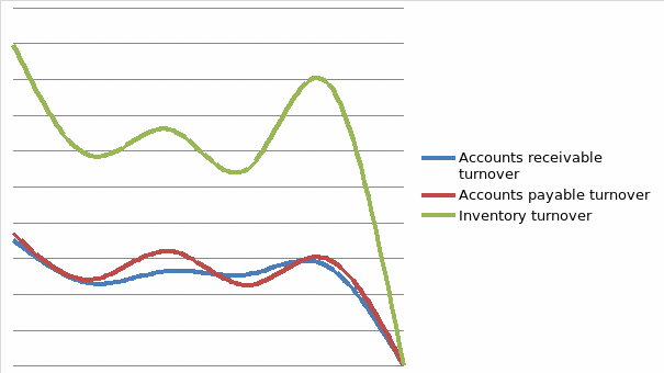 Graph of accounts receivable, accounts payable and inventory turnover