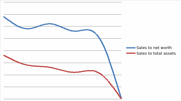  Graph of sales to net worth and sales to total assets