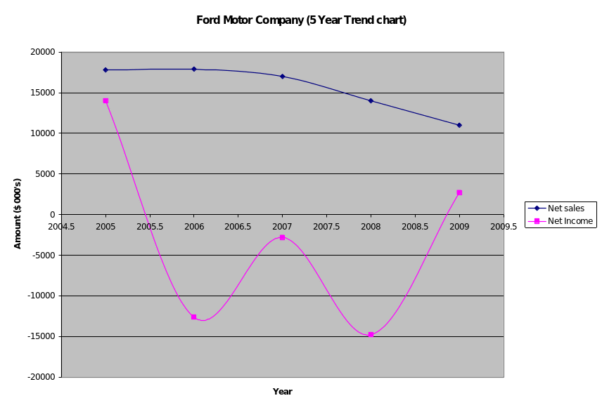 The graph below shows the trend for the years 2005 to 2009