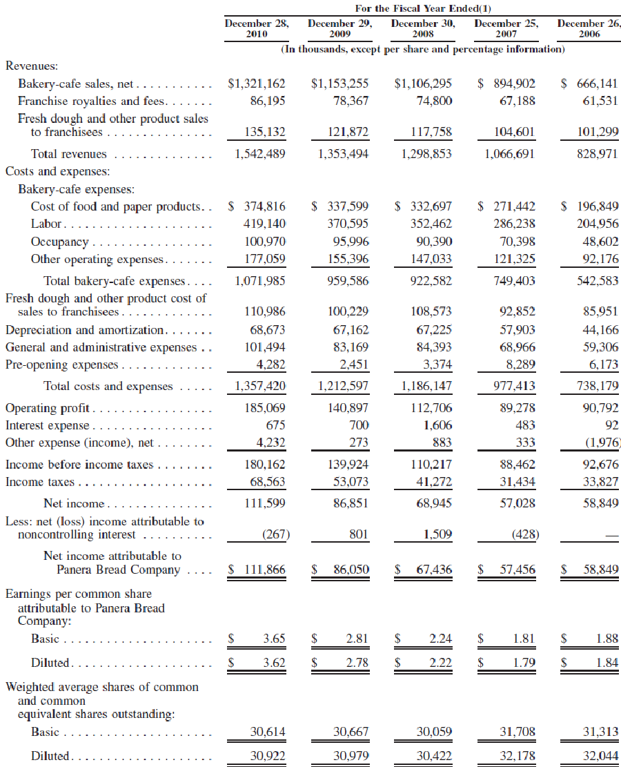 Panera Bread Consolidated Income Statement