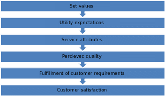 Set values