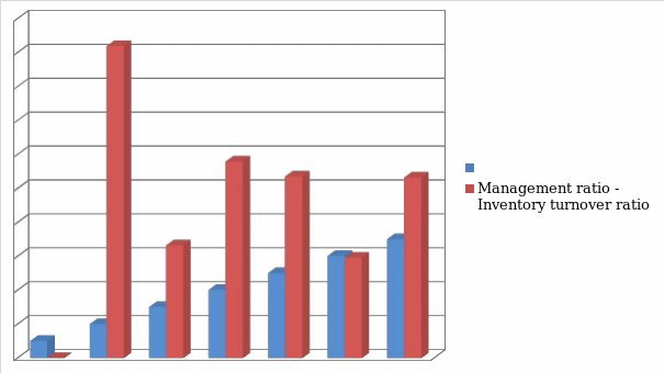 Graph Management ratio