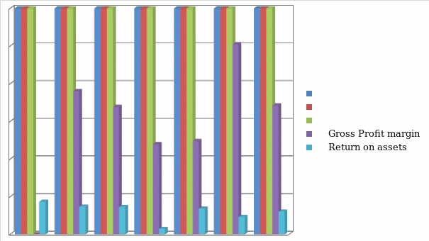  Profitability ratios