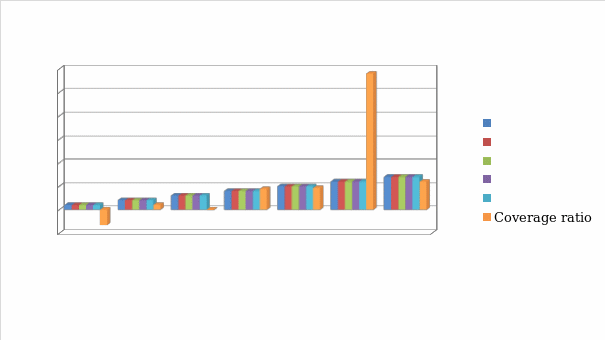 Coverage ratio