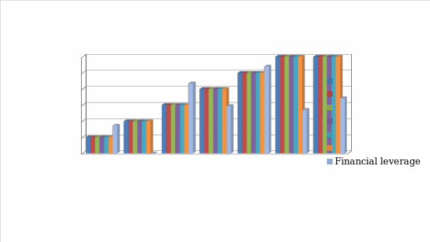 Financial leverage