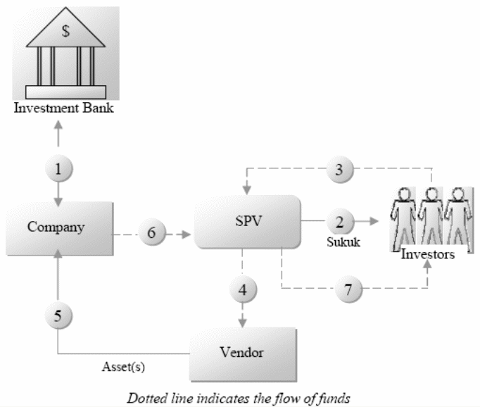 Murabaha transaction