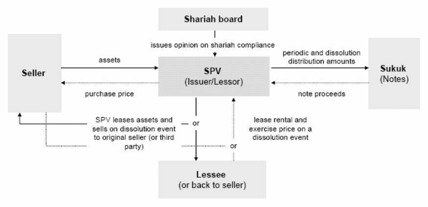 Ijarah transaction