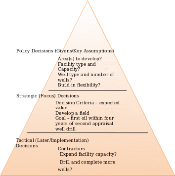 Decision Hierarchy