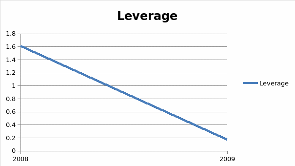 Leverage