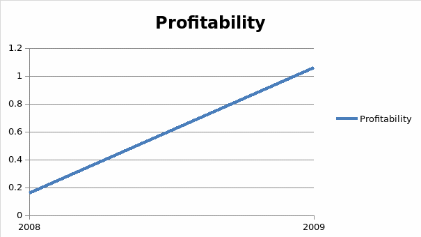 Shows line graph of profitability ratio percentages for 2008 and 2009