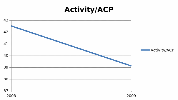 Shows line graph of activity ratio percentages for 2008 and 2009