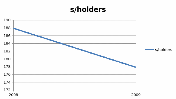 Shows line graph of share holder’s ratio percentages for 2008 and 2009