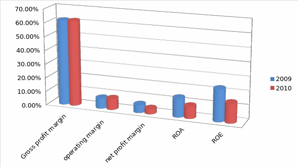 Ratios