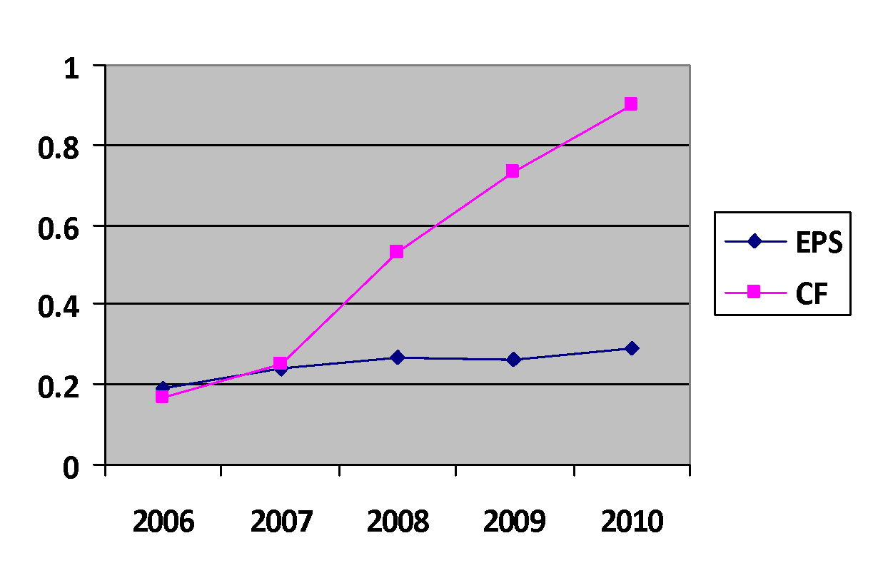 Cash Flow and Fund Flow Analysis