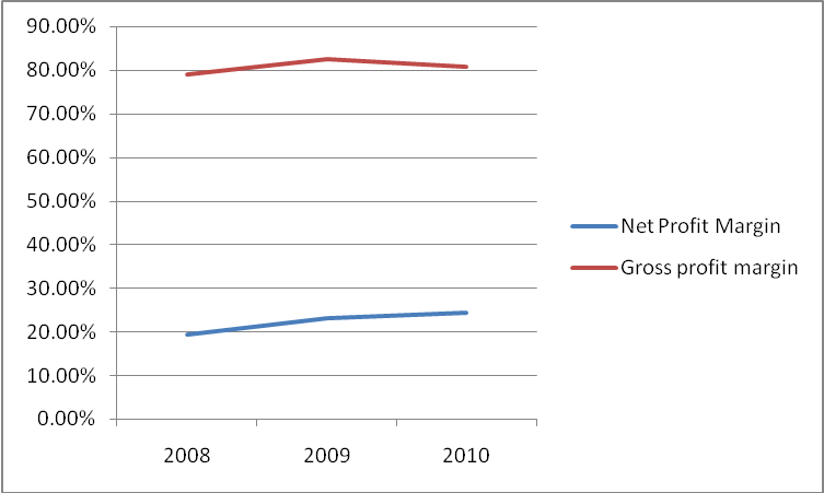 Trend of profitability ratios