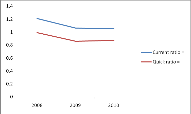 Trend of liquidity ratios