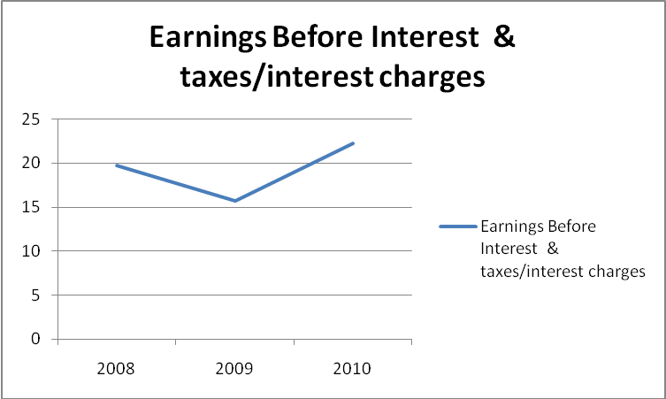 Trend of EBIT