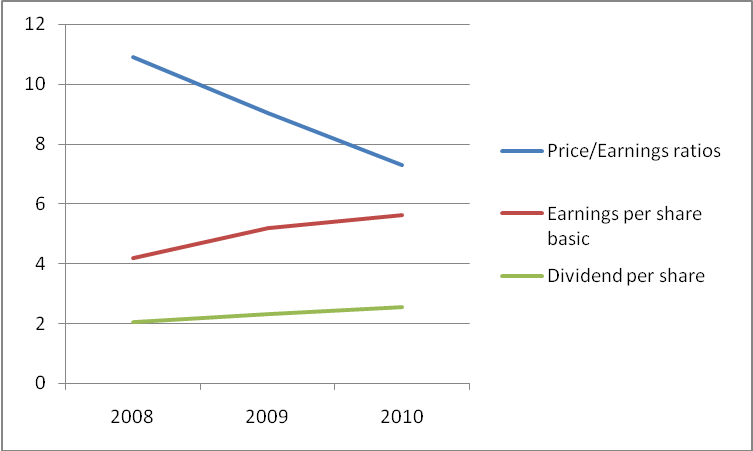  Performance of share