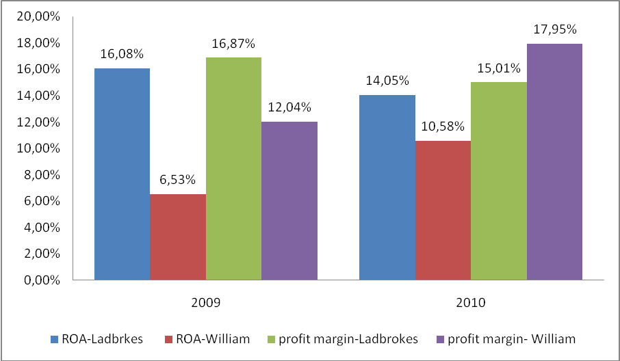 Profitability