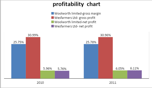 Profitability chart