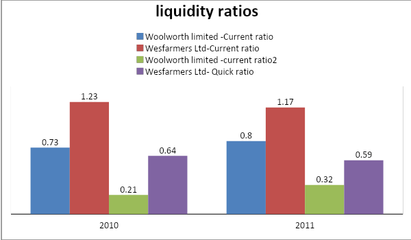 Liquidity ratios