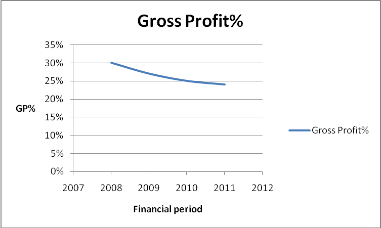 Gross Profit