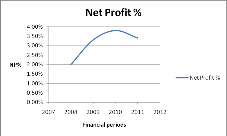 Net Profit