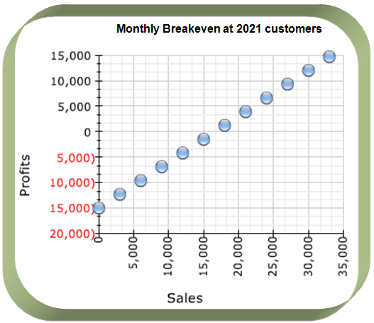 Analysing the Breakeven Point