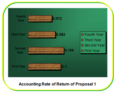 Accounting Rate of Return