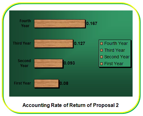 Accounting Rate of Return