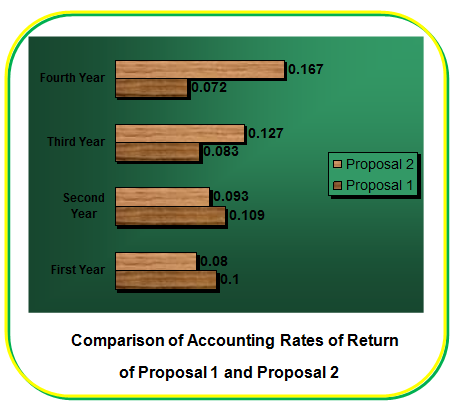 Accounting Rate of Return