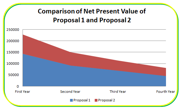 Comparison of Net Present Value