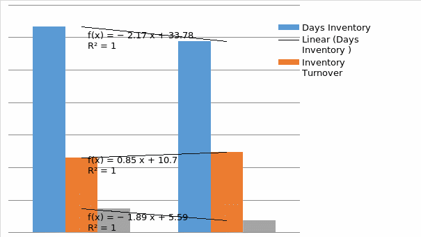 Profitability Ratio Table and Graph