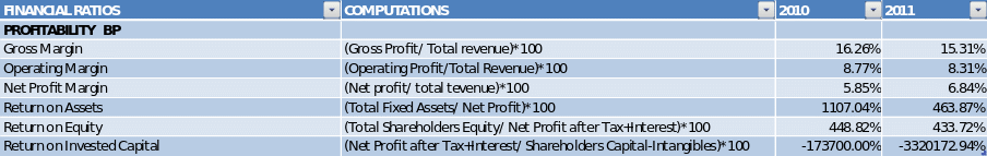 Profitability Ratio Table and Graph