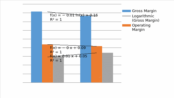 Liquidity Ratio Table and Graph