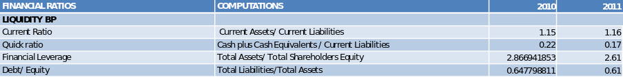 Liquidity Ratio Table and Graph