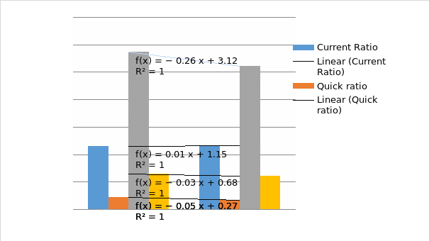 Liquidity Ratio Table and Graph