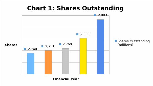 Shares Outstanding